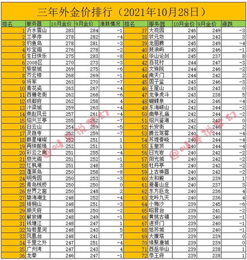 (2024梦幻各区金价7月)2024梦幻各区金价前瞻，涨幅预测与投资策略解析